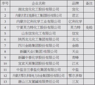 表为PVC期货注册及免检品牌名单