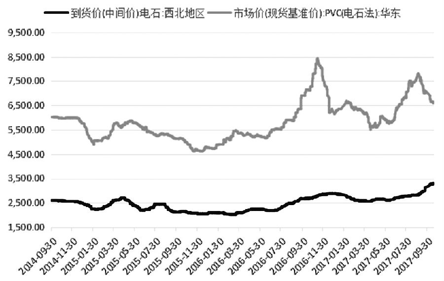  图为电石成本的上涨对PVC价格带来支撑